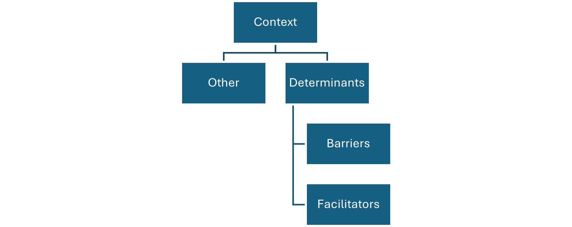 Context Chart