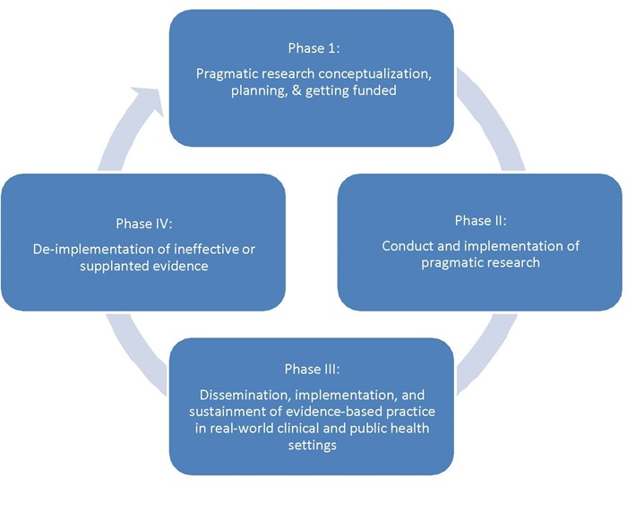 Evidence Life Cycle