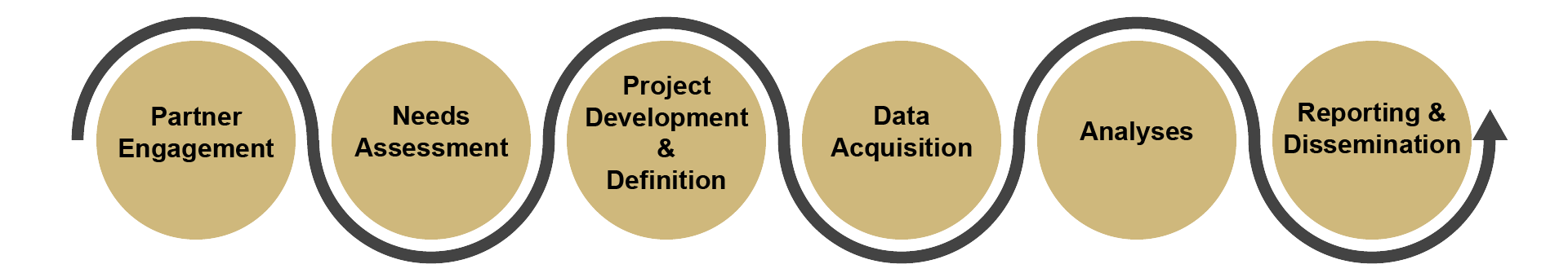 LHS Project Process