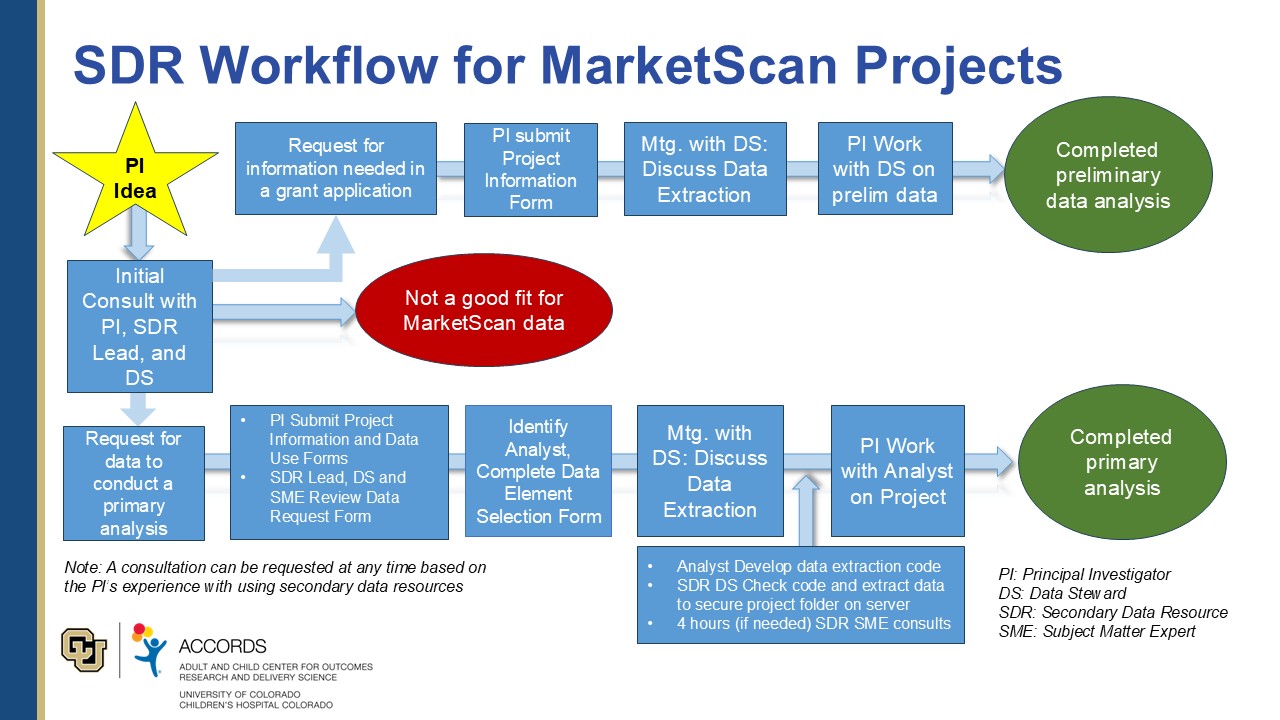 Process Flow chart